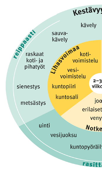 HYVÄÄ ELÄMÄÄ Hyvään ja vireään elämään vaikuttavat useat tekijät, kuten ruoka, liikunta sekä sosiaaliset suhteet ja mielenkiintoinen vapaa-aika.