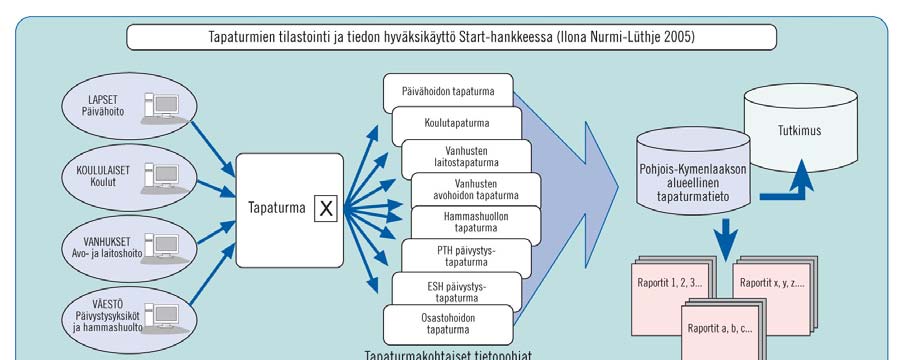 LINTU 8/2005 Liikenneonnettomuuksien tilastointi 19 seen tulevien tapaturmien ensikäynnit. Hammastapaturmien ensikäynnit tilastoidaan Kouvolan seudun terveyskeskuksen hammashuollossa.