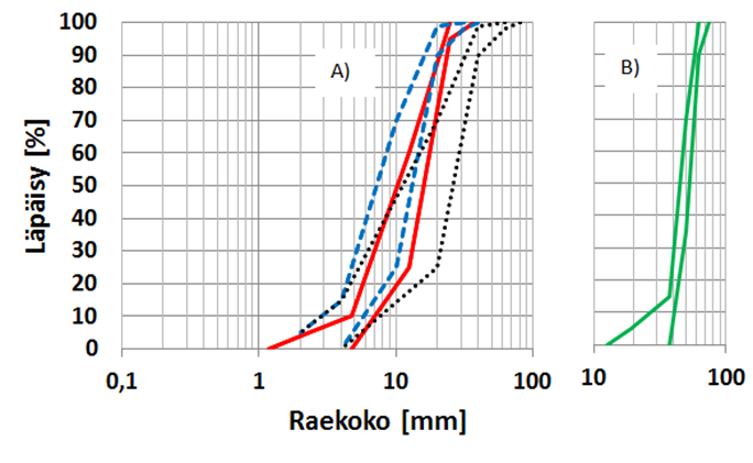 Materiaalit: Parametritietoa: Pintamateriaaleista Vaihtoehtoisista rakennekerrosten materiaaleista Vaatimuksia ja ohjeita: Kiviainesvalintoihin Geotekstiileille Geoeristeille Taulukko A1.