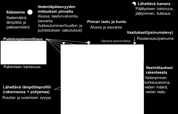 Pilotit - Seuranta, monitorointi, mittaukset 2 vuotta ja pitkäaikaisseuranta VTT & muut toimijat Tietojen keruu, yhdistäminen, jakaminen/julkaisu Pinnan vedenläpäisevyys