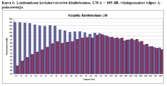 Alla oleva kuva selventää edelleen db(a)-asteikon tuulivoimalamelua vääristävän vaikutuksen. Siinä on erään tuulivoimalan melumittaus eri taajuuksilla (=meluspektri) voimalan läheisyydestä mitattuna.