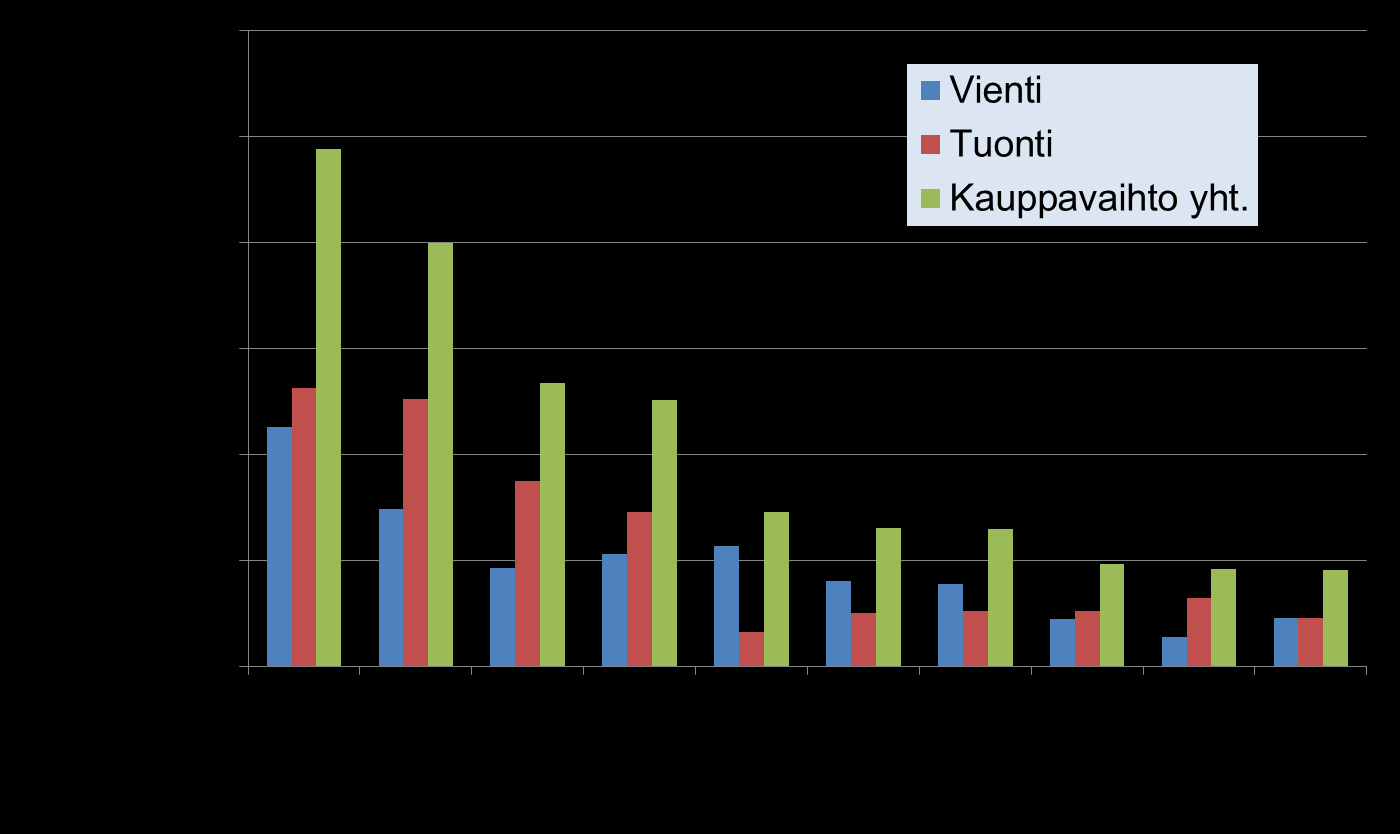 Suomen tärkeimmät