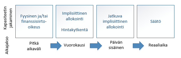 2 Kuva 1: Euroopan sähkömarkkinoiden tavoitemalli on jaettu eri aikajaksoihin kapasiteetin käytön suhteen. Tarve kapasiteetin allokointiin juontuu siirtoverkon fysikaalisista rajoitteista.