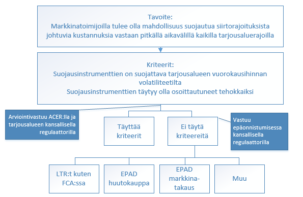 5 SIIRTO-OIKEUKSIEN KÄYTTÖÖNOTON KRI- TEERIEN ARVIOINTI 38 Uusimmassa FCA:n luonnoksessa (2.4.