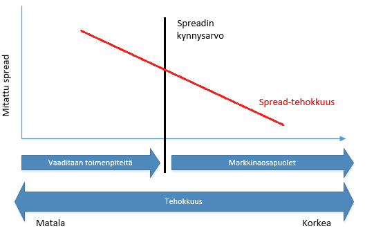 53 Kuva 31: Markkinoiden tehokkuus ja bid-ask spread.