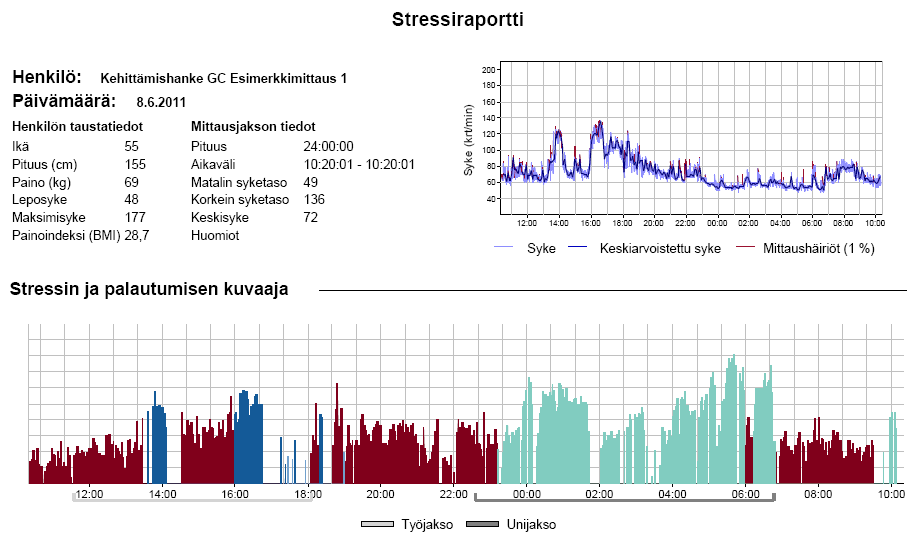 35 Stressireaktiot ja rentoutuminen, tunnereaktiot Hyvinvointianalyysin innovaation perustana on kehon eri toimintojen jättämien jälkien tunnistaminen sydämen sykkeestä, mistä pystytään rakentamaan