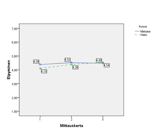 KUVIO 13. Elpyminen-summamuuttujien ANOVA-keskiarvot kolmella mittauskerralla KUVIO 14.