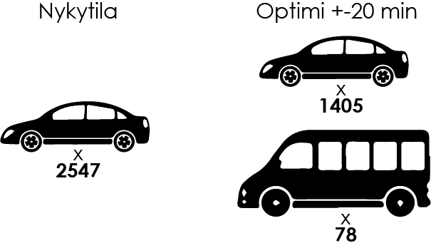 Liikennesuorite asiakas kyydissä (km) Yhdistelyn potentiaali 3.