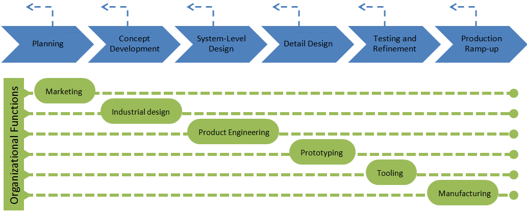 technical prototypes are used to demonstrate that the product has achieved the desired level of functionality.