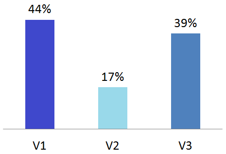 Figure 21 Analysis of preferences of the performance variables based on client input Validation of the result is presented in Table 17, the result obtained after measuring the part using solution 4