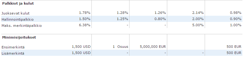 19 (47) Kuvio 4. Rahastojen vertailu (Morningstar 2015). 6.4 Rahaston valinta Rahaston valinta voi tuntua haastavalta, koska vaihtoehtoja on paljon.