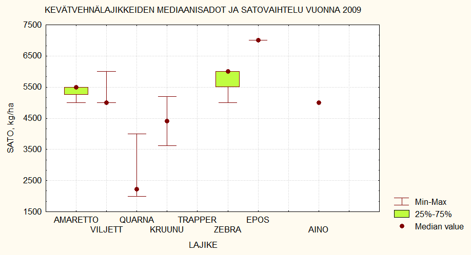Kevätvehnälajikkeiden mediaanisadot ja