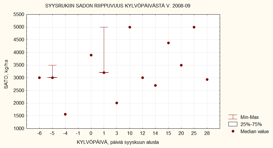 Syysrukiin sadon riippuvuus