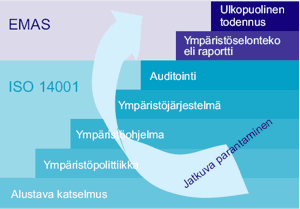 15 3.5 EROT ISO 14001 -STANDARDISSA JA EMAS -JÄRJESTELMÄSSÄ Isoin ero ISO 14001 -standardin ja EMAS -järjestelmän välillä on suhtautuminen avoimuuteen ja ympäristölainsäädännön noudattamiseen.