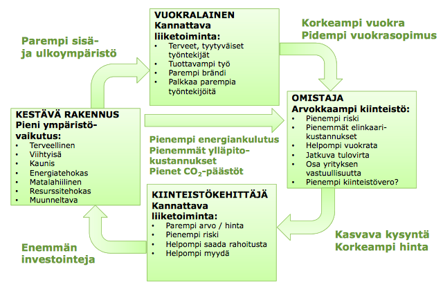 Kuva 20 Älykäs sähköverkkoteknologia mahdollistaa toteuttaa kestävän kehityksen mukaisia rakennuksia, mikä tarjoaa etuja useille eri osapuolille. [80] 6.