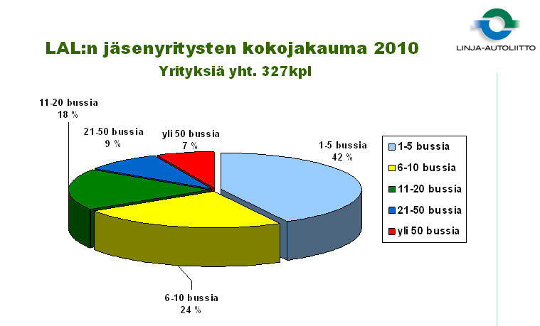 10 Kuva 3 linja-autoliiton jäsenyritysten kokojakauma (Linja-autoliitto 2011) Linja-autoliittoon kuuluvien yritysten kalusto (5547