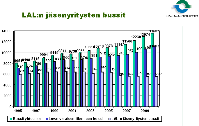 11 Kuva 4 Linja-autoliiton jäsenyritysten bussien määrä (Linja-autoliitto 2011) Matkahuolto on vuonna 1933 perustettu linja-autoliikenteen yksityinen palvelu- ja markkinointiyritys.