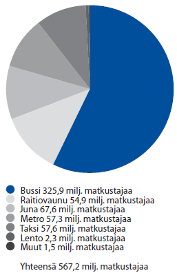 6 2 LINJA-AUTOLIIKENNE SUOMESSA 2.1 Linja-autoliikennejärjestelmä Suomessa Linja-autoliikenteen matkustajamäärät ovat julkisen liikenteen kaikista matkustajista noin 60 prosenttia.