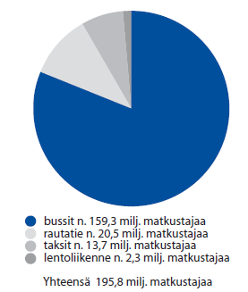 7 Kuva 2 linja-autoliikenteen markkinaosuudet pääkaupunkiseudun ulkopuolella Linja-autoliikenteen etuna on, että sillä saadaan yhdistettyä maaseutu ja kaupunkien keskustat.