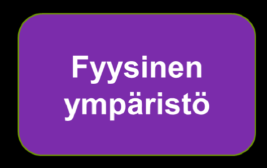 Voimaannuttava ympäristö muodostuu fyysisen ympäristön rakenteellisten, sosiaalisen ympäristön vuorovaikutussuhteiden