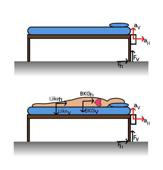 15 Kuva 14: Sänkyyn kohdistuvat voimat ja kiihtyvyydet sängyn ollessa tyhjä ja miehitetty.