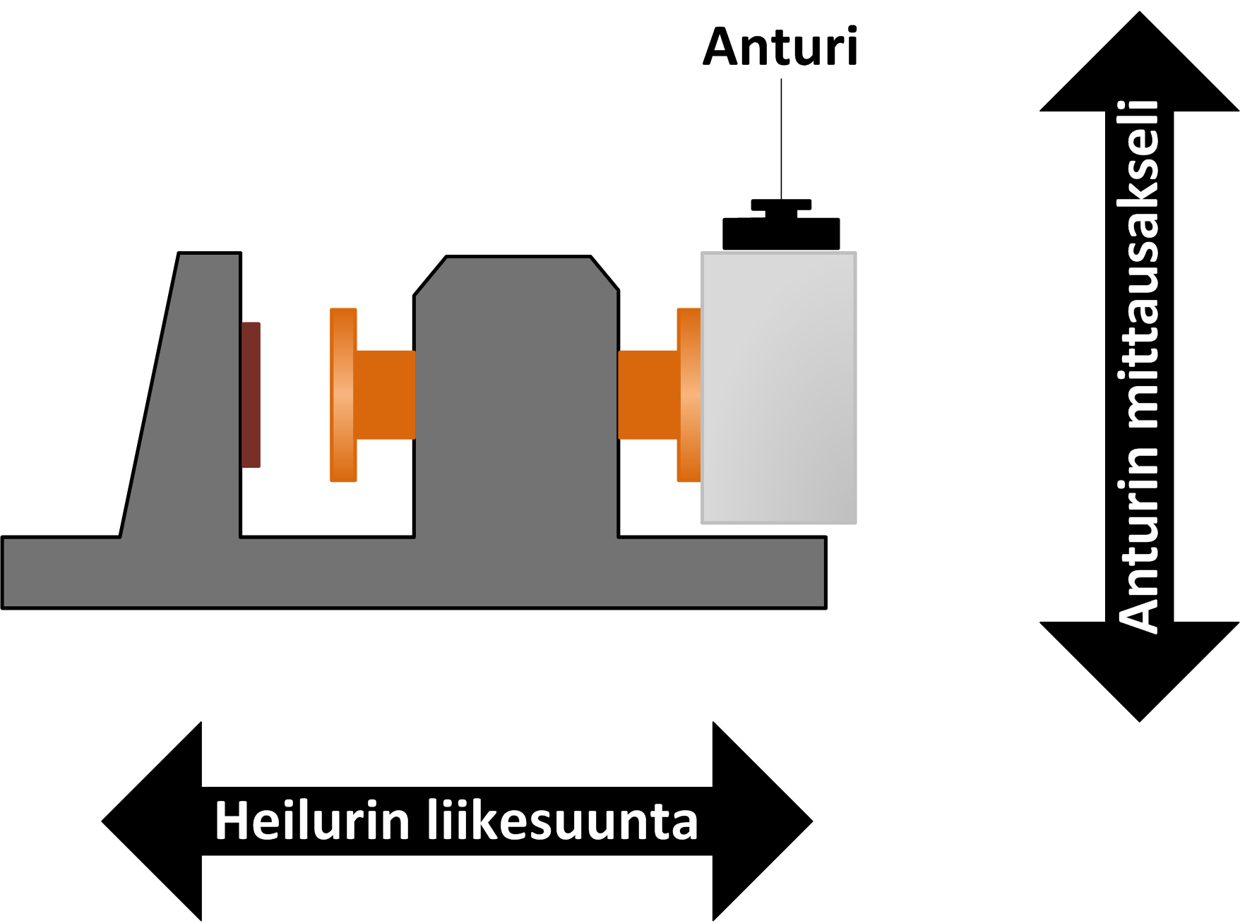 Vaaka- ja pystysuuntaisen värähtelyn erottelu Teorialuvussa selostettiin, kuinka vaaka- ja pystyanturien signaalien korrelaatiota käytetään läsnäolon tunnistukseen.