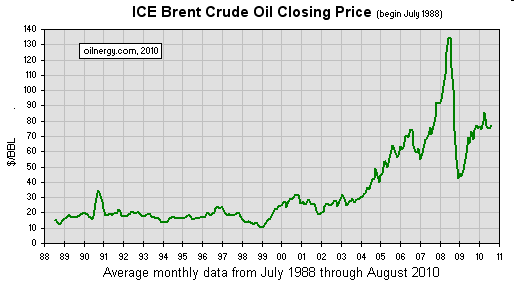 Raakaöljyn käyvät hinnat 1988-2010 Kuwait sota