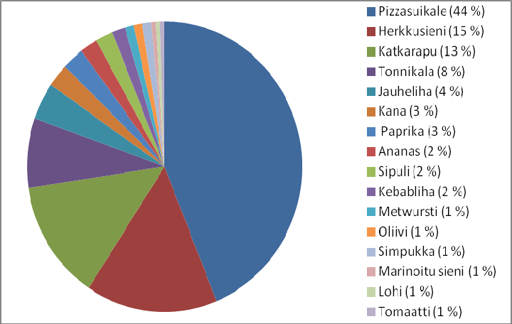 Kuva 1. Näytteiden jakautuminen eri elintarvikkeisiin (n=194).