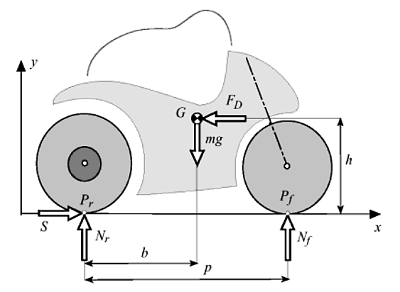 5 MOOTTORIPYÖRÄÄN VAIKUTTAVAT VOIMAT Moottoripyörään kohdistuvia voimia tutkitaan suoraviivaisen liikkeen tasapainotilassa. Moottoripyörän ja kuljettajan yhteinen massa on m.