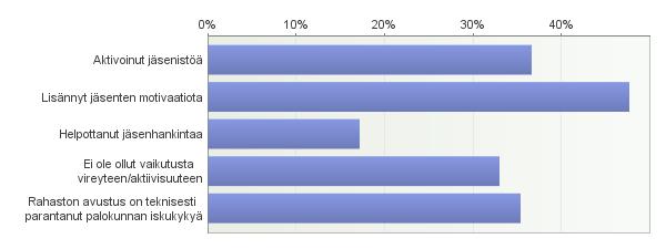 S i v u 28 Kuva 16. Sopimuspalokuntien näkemykset rahaston avustusten merkityksestä, %-vastaajista.