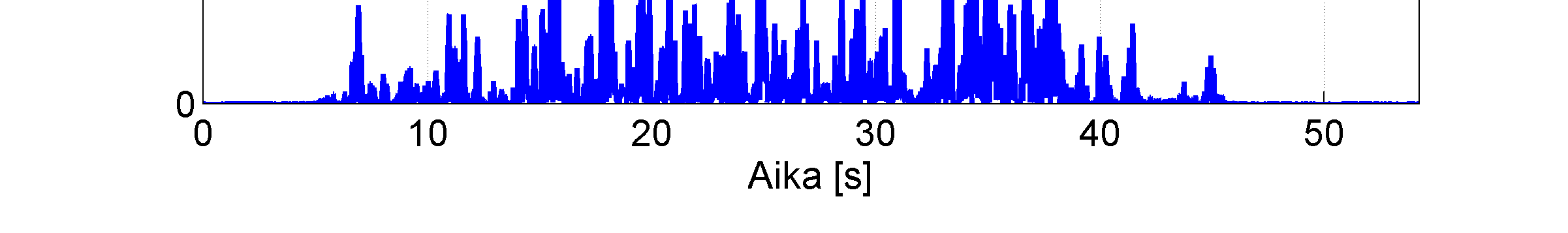 8. Tärinän mittaus 35 Missä ω on kulmanopeus [rad/s] ja r on anturin etäisyys [m] koneen kallistusakselista. Tässä huomataan anturin ja koneen kallistusakselin välisen etäisyyden vaikutus.