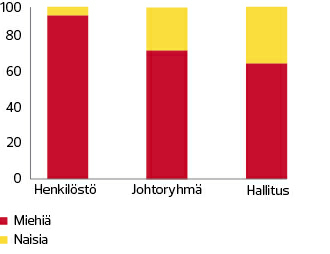 ikäjakauma Henkilöstön ja