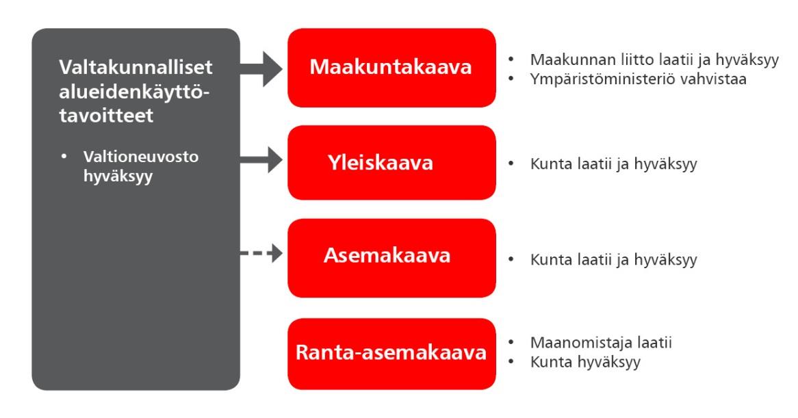 kunnassa laadittavat ja hyväksyttävät yleiskaava ja asemakaava. Kunnat vivat laatia myös yhteisen yleiskaavan, jnka hyväksyy jkin yhteinen timielin.