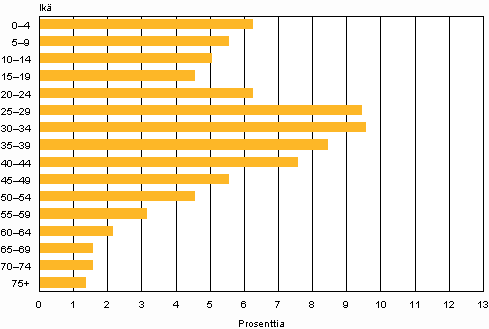 Suomen väestö kansainvälistyy Ulkomaista syntyperää olevien