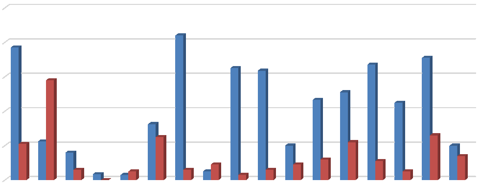 VAS-pisteet 10 8 6 4 2 0 N1 N2 N3 N4 N5 N6 N7 N8 N9 M1 M2 M3 M4 M5 M6 M7 M8 Vahvistin ei käytössä 7,7 2,25 1,6 0,35 0,3 3,25 8,4 0,5 6,5 6,35 2 4,65 5,1 6,7 4,5 7,1 2 Vahvistin käytössä 2,1 5,8 0,6 0