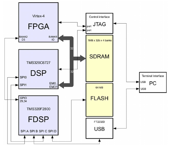Kuva 7. DSP-FPGA-alustan lohkokaavio (Salli, 2009). 4.4 Servo-ohjain Järjestelmä sisältää viisi kappaletta servo-ohjainkortteja.