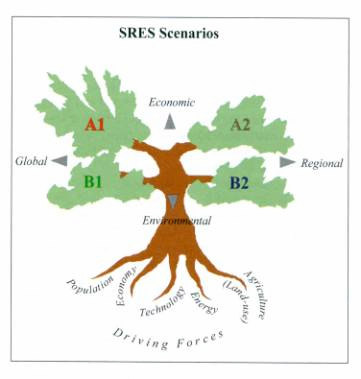 SRES skenaariot Neljä tarinaa, jotka kuvaavat khk- ja aerosolipäästöjä ja niiden kehitystä