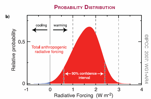 Säteilypakote radiative forcing Arvio miten maapallon ja ilmakehän säteilytase vaihtelee, kun ilmastoon vaikuttavat tekijät muuttuvat, eli miten tulevan auringon sm-säteilyn ja uloslähtevän