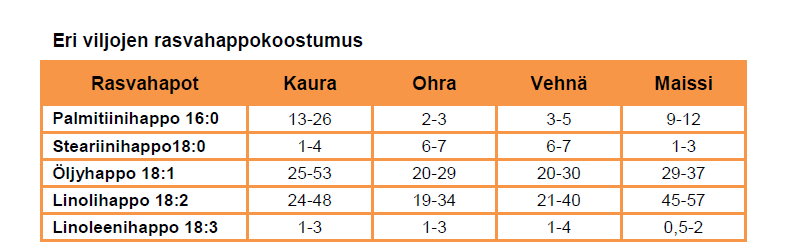 Väkirehuissakin on rasvaa Rypsipuristeessa rasvaa noin 25 % kuivaaineesta