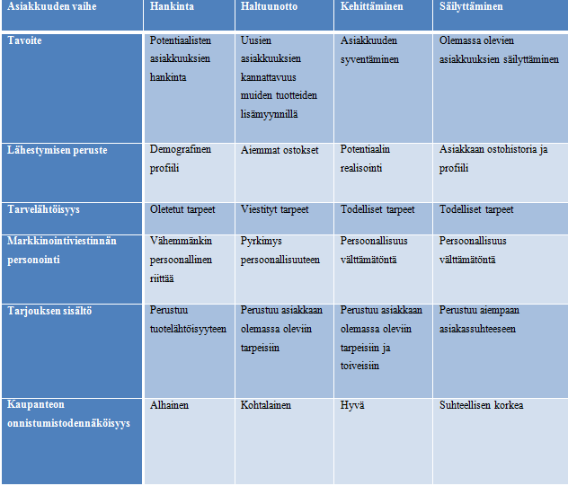 9 Taulukosta 2 nähdään mitä eri asiakkuudenhallinnan toimenpiteitä kukin eri asiakassuhteen vaihe yritykseltä vaatii. Taulukko 2. Asiakkuudenhallinta elinkaaren eri vaiheissa (Mäntyneva 2003, 19) 2.