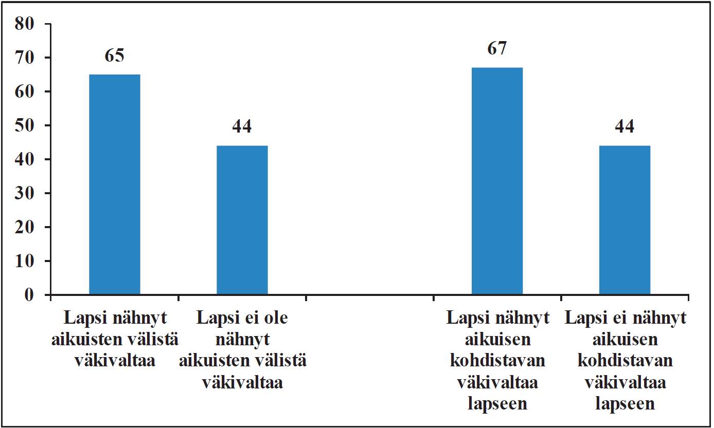 Kuritusväkivaltaa kokeneiden osuus sen