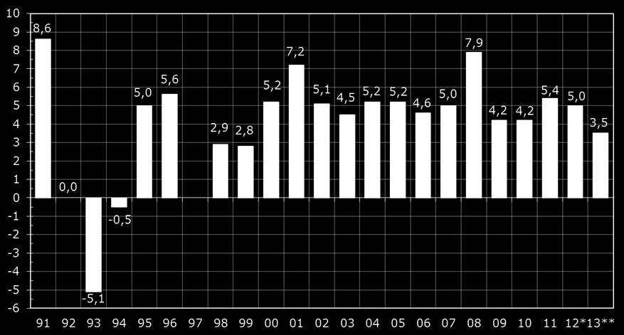 Kuntien ja kuntayhtymien toimintamenojen kasvuprosentit 1991-2013 Lähde: Vuodet 1991-2012 Tilastokeskus.