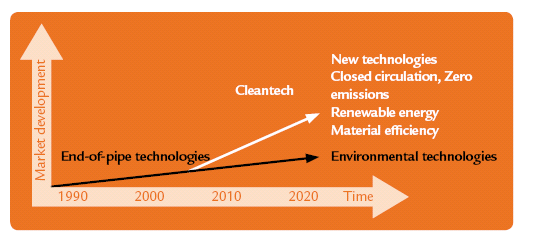 Ympäristömarkkinoiden koko kasvaa -> Siirrytään kohti puhtaita teknologioita Ympäristöteknologia ja erityisesti ympäristötekniikka on aiemmin mielletty yhdyskuntatekniikan osaksi.