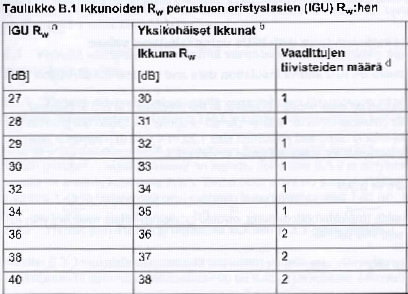 Äänitekniset ominaisuudet Järjestelmätoimittajan toimittamat alkutestausarvot. Testielementin suositusmitta 1,23 m x 1,48 m.