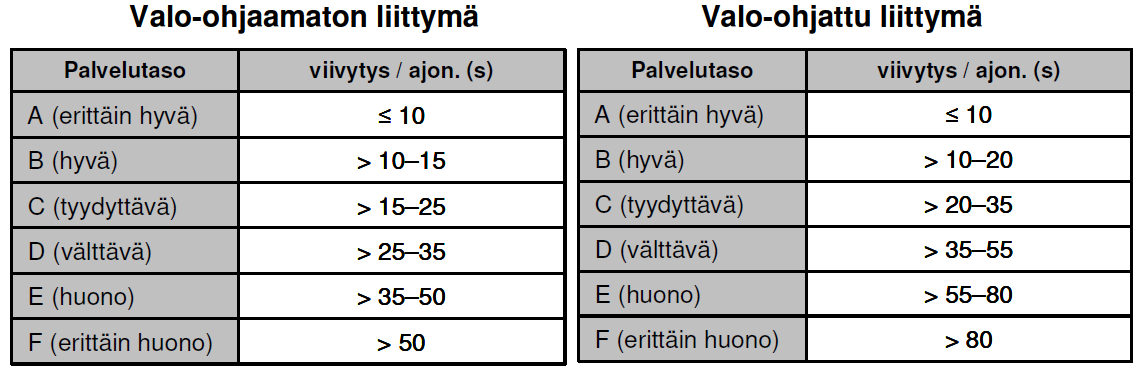 Ilmaisintietoja täydennettiin liittymälaskennoilla kääntyvien liikennevirtojen selvittämiseksi sekä valo-ohjaamattoman Pereentien liittymän liikennemäärien määrittämiseksi.