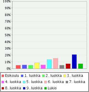 8 ( 4% ) Ylirannan koulu 0 ( 0% ) Alarannan päiväkoti 5 ( 2% ) Haminan päiväkoti 1 ( 0% ) Lakson päiväkoti 1 ( 0% ) Kuivaniemen päiväkoti 2 ( 1% ) Vuoropäiväkoti Karpalot 2 ( 1% ) Ryhmäperhepäiväkoti