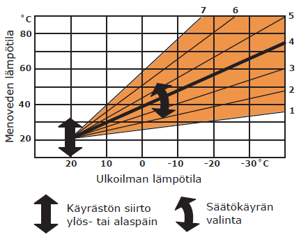 Lämmitysverkoston säätökäyrä Oikea säätökäyrä on löydetty, kun huonelämpötila pysyy haluttuna ja tasaisena (esim.