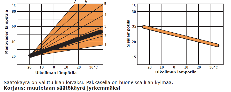 Lämmityksen säätökäyrä -