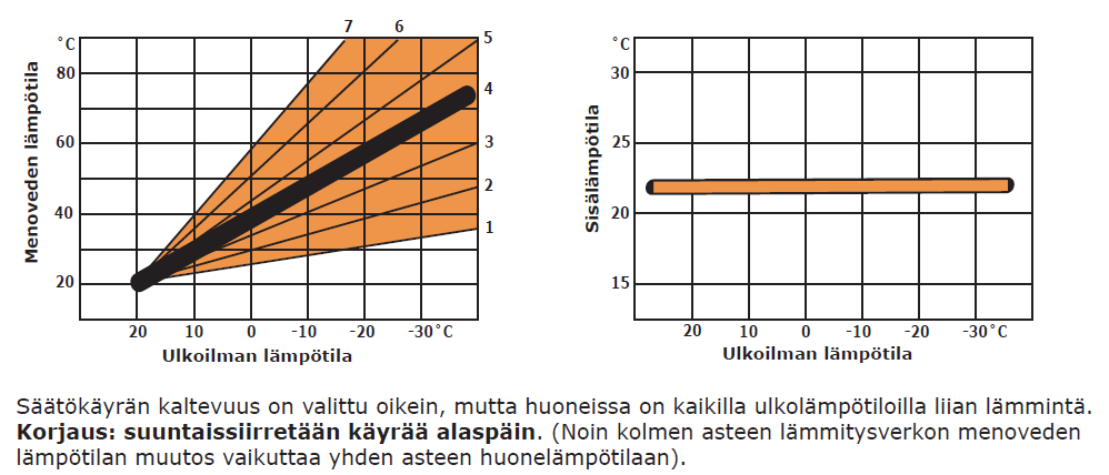 Lämmityksen säätökäyrä - liian