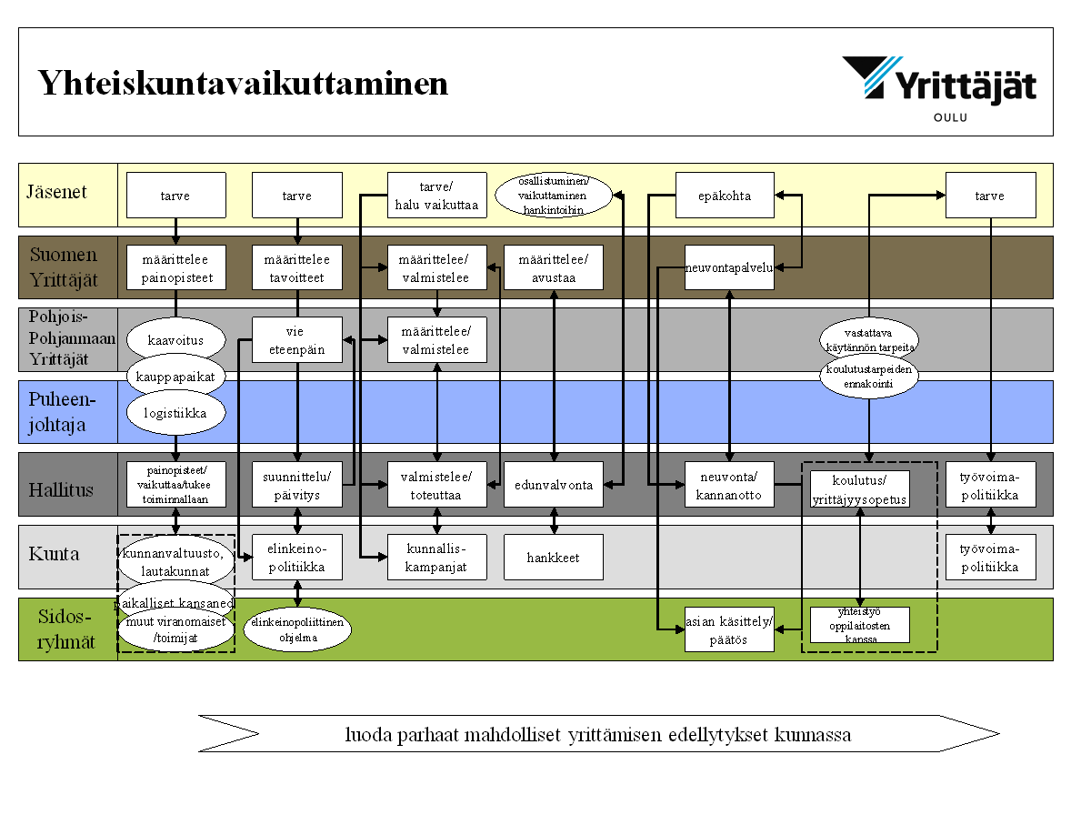 sekä toimintamahdollisuuksia. Tehokkaan ja toimivan vaikuttamisen taustalla on hyvät ja asialliset suhteet kuntiin ja viranomaisiin. KUVIO 1.